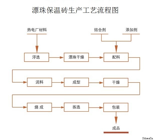 漂珠保溫磚生產流程 漂珠保溫磚生產流程