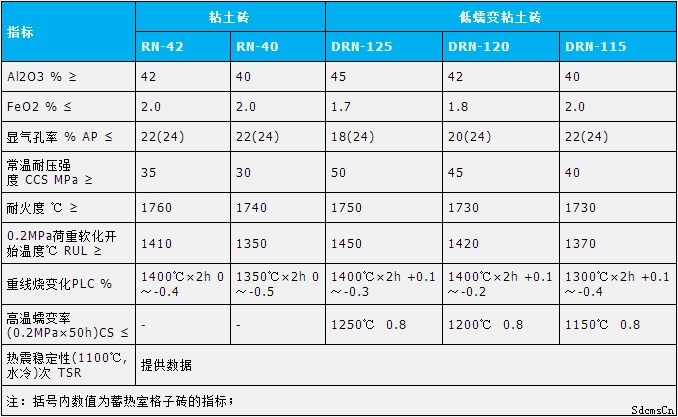 低蠕變粘土磚理化指標(biāo) 低蠕變粘土磚理化指標(biāo)